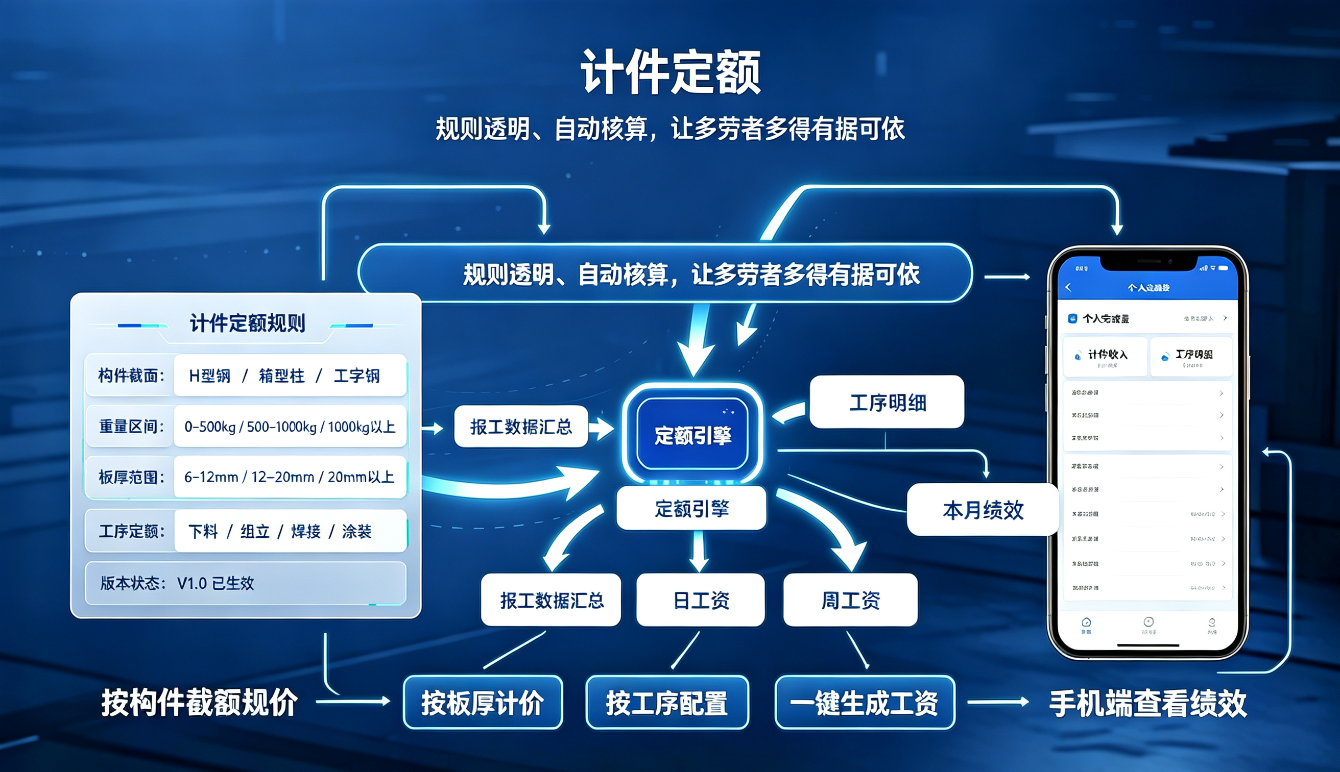 计件定额：按构件截面/重量/板厚/工序自动核算工资